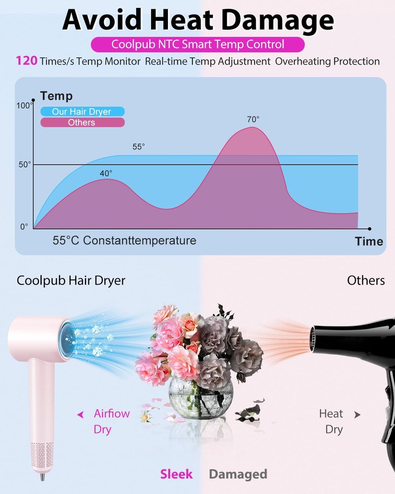 Coolpub High Speed Hair Dryer,150000 RPM Brushless Motor Professional Blow Dryer for Fast Drying,500M Negative Ions Ionic with Magnetic Blow Air Nozzle,Control Quiet Noise, Lightweight for Travel