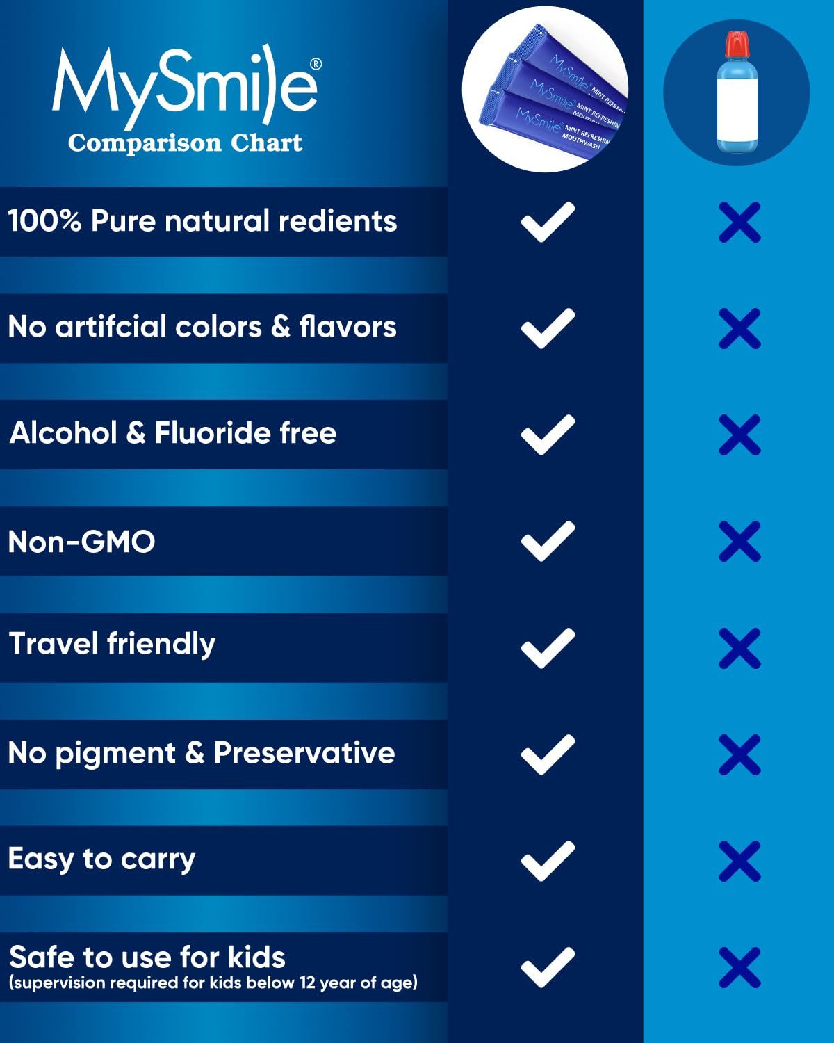 MySmile Mouthwash Alcohol Free, Mouth Wash for Adults, Travel Mouthwash Helps Kill 99% of Bad Breath Germs, Prevents Cavities, Fluoride Free, Fresh Mint