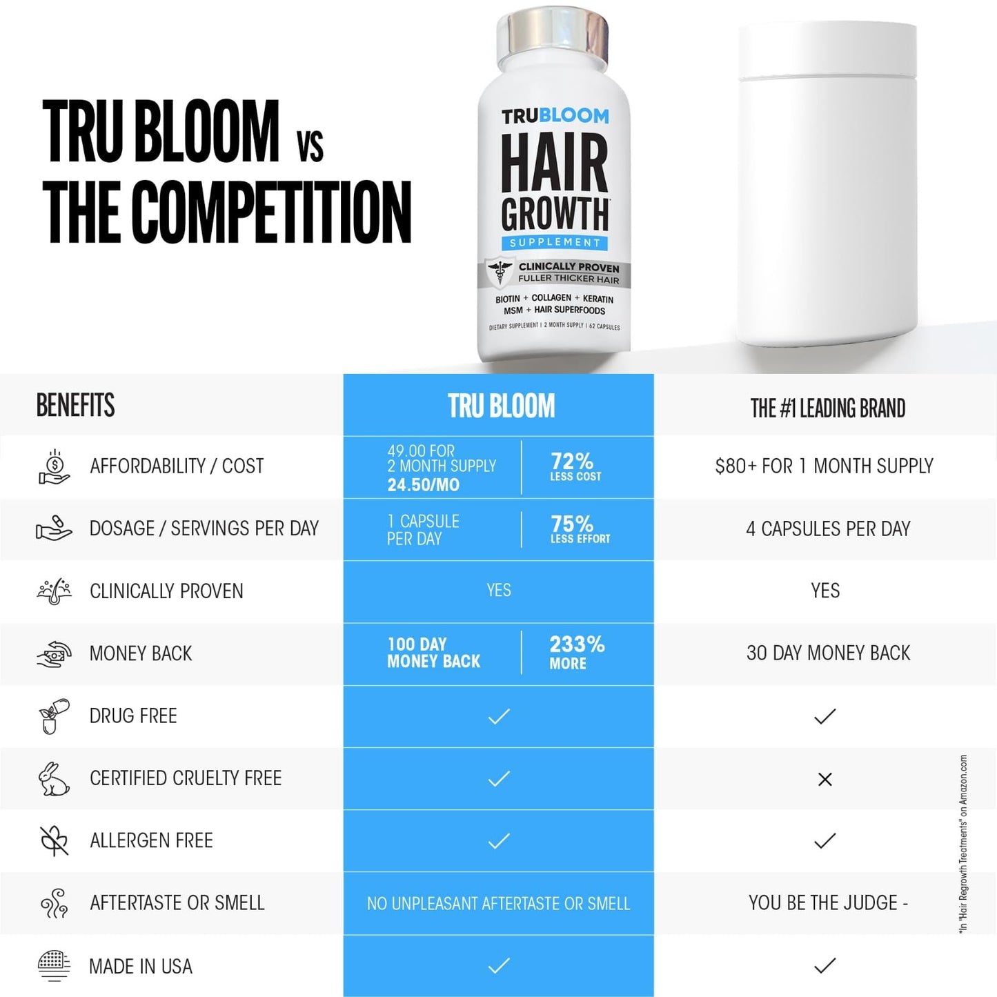 TRU BLOOM Hair Vitamins for Women and Men | Clinically Proven Hair Growth Supplements for Thinning Hair, Hair Loss, Thicker Fuller Hair | Biotin Collagen Keratin, Hair Growth Vitamins with DHT Blocker