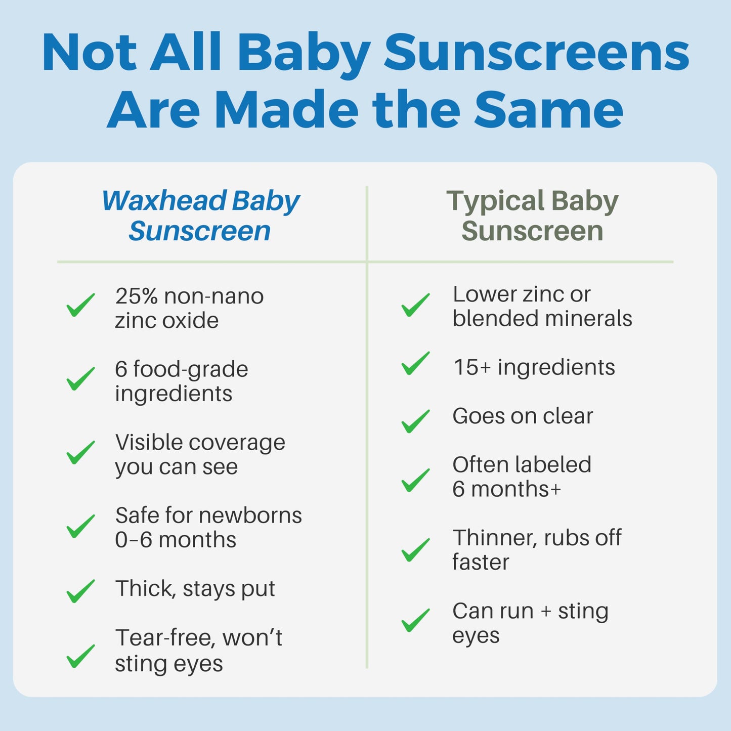 Waxhead Baby Sunscreen SPF 35, 25% Non-Nano Zinc Oxide Mineral Sunscreen for Babies, Infants & Toddlers, Kids Sunblock Face and Body Lotion, Tear-Free, Reef-Safe (4 oz)