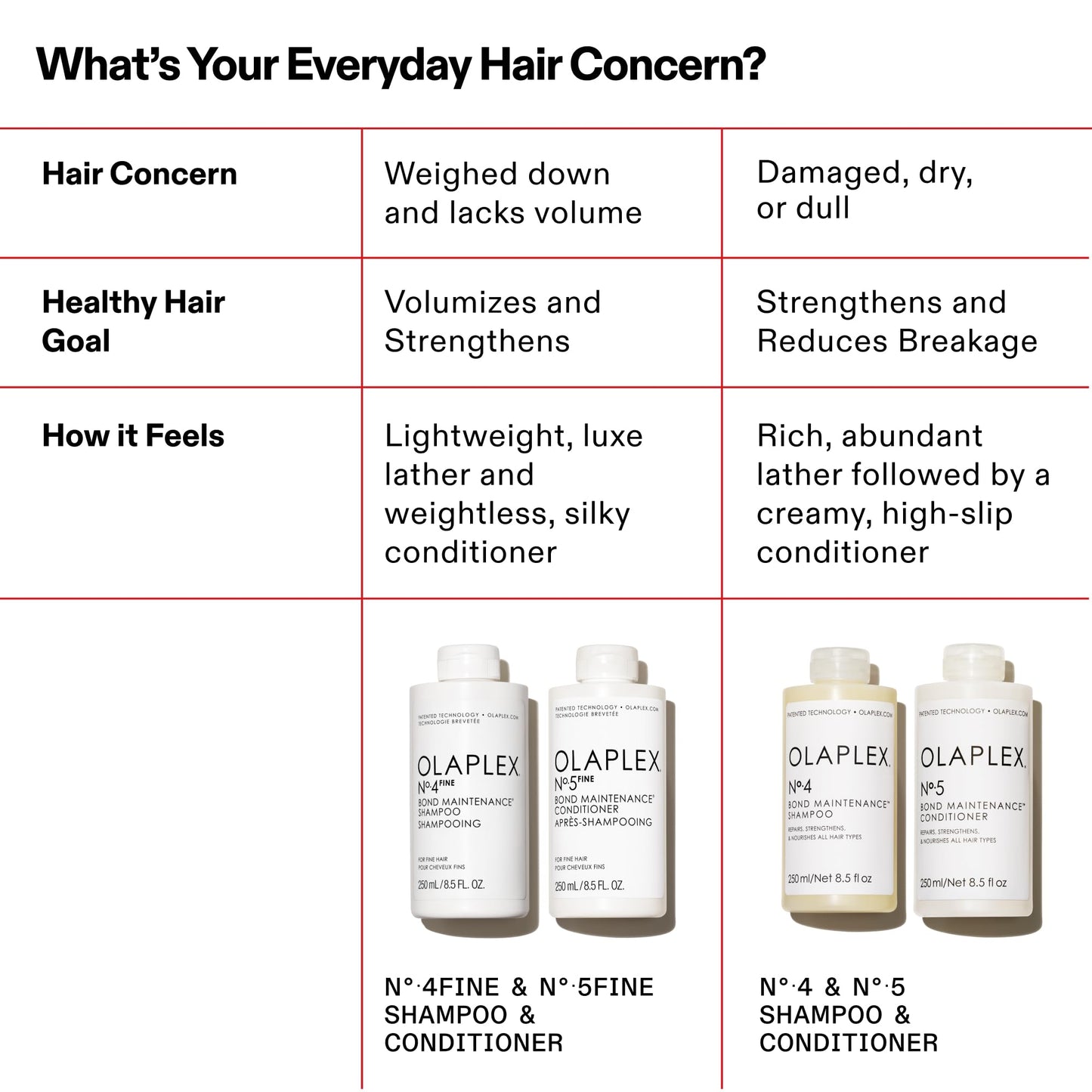 Olaplex Nº.5FINE Bond Maintenance™ Lightweight Volumizing Conditioner: Repairs Damage & Defend Against Future Breakage | For Coily, Curly, Straight, and Wavy