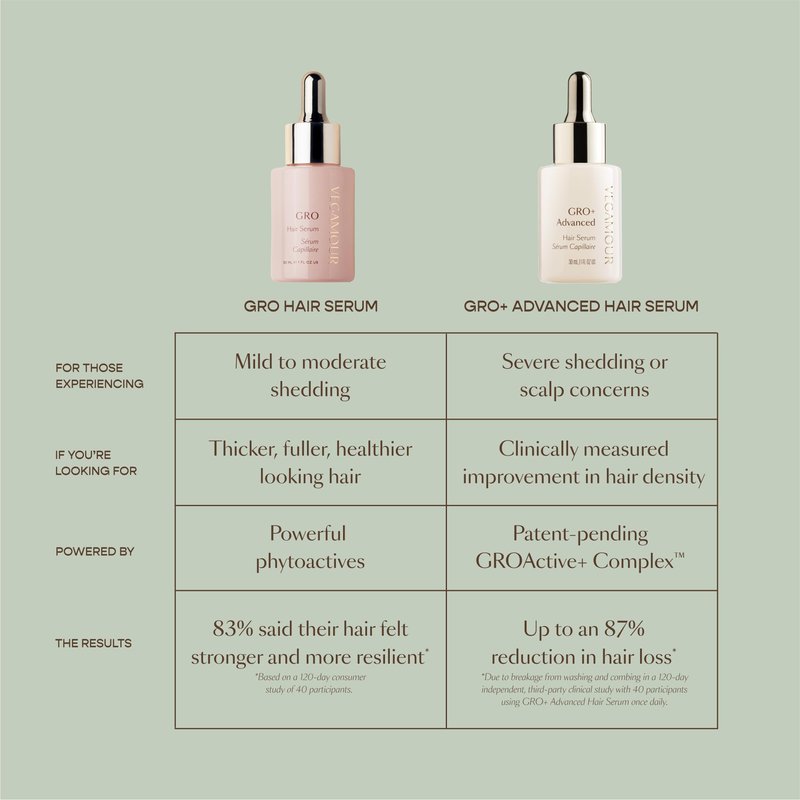 VEGAMOUR GRO+ Advanced Hair Serum for Improving Hair Density, Tonic Reduces Shedding and Promotes a Healthy Scalp, 30 Day Supply, 1 fl oz