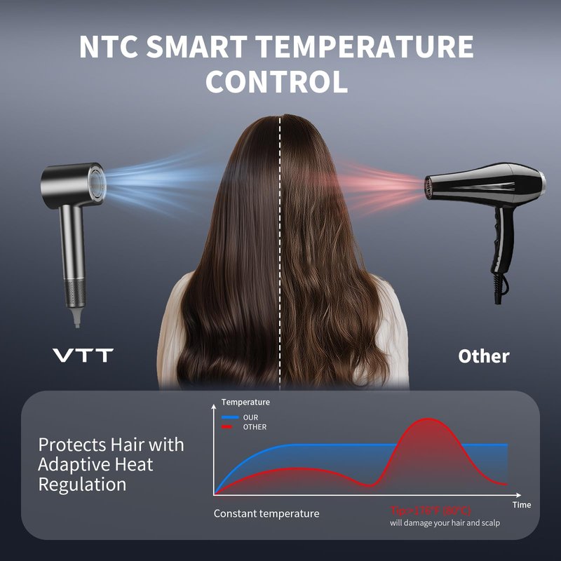 VTT Hair Dryer, 150000 RPM High Speed Blow Dryer for Fast Drying, Low Noise, Lightweight Design for Home & Travel Use, Perfect for Men, Women, and Professionals