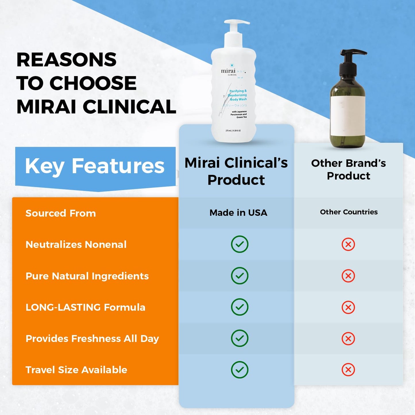 Mirai Clinical Body Odor Eliminator Bundle: Renewing Body Wash & Persimmon Soap Bar Set - Natural Deodorizing with Persimmon & Green Tea Extracts - Nonenal Elimination for Women & Men - 9.29 Fl oz Bod