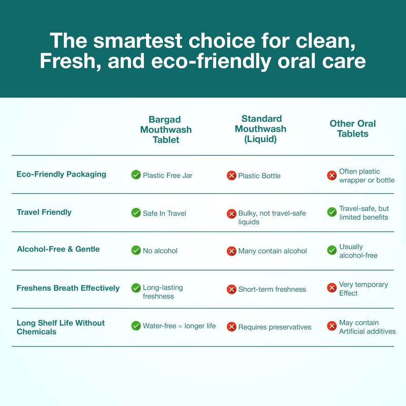 Bargad Mouthwash Tablets – Natural Mint Flavor | 90 Count | Travel-Friendly, Alcohol-Free, Eco-Friendly Oral Rinse Tablets | Freshens Breath, Supports Oral Hygiene | Just Add Water
