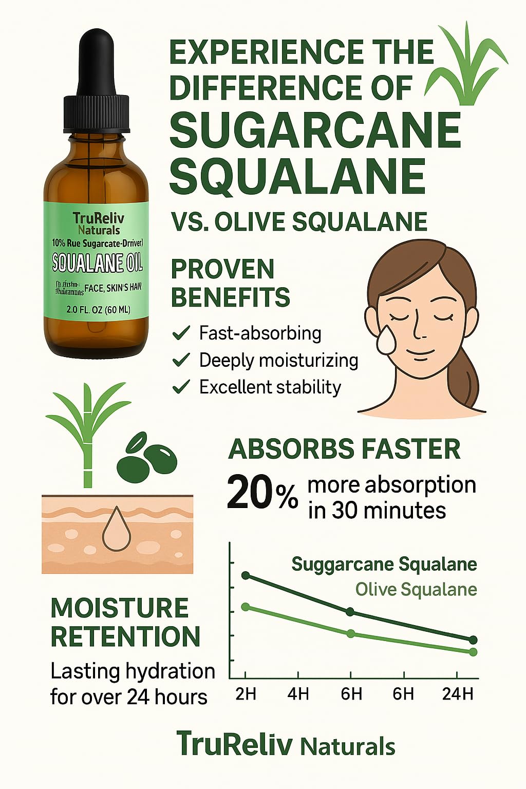 TruReliv Squalane 100% Pure Plant Derived Face Oil 2 Fl Oz All Natural, Hydrates Nourish Moisturize Skin Face Body and Hair for All Skin Types