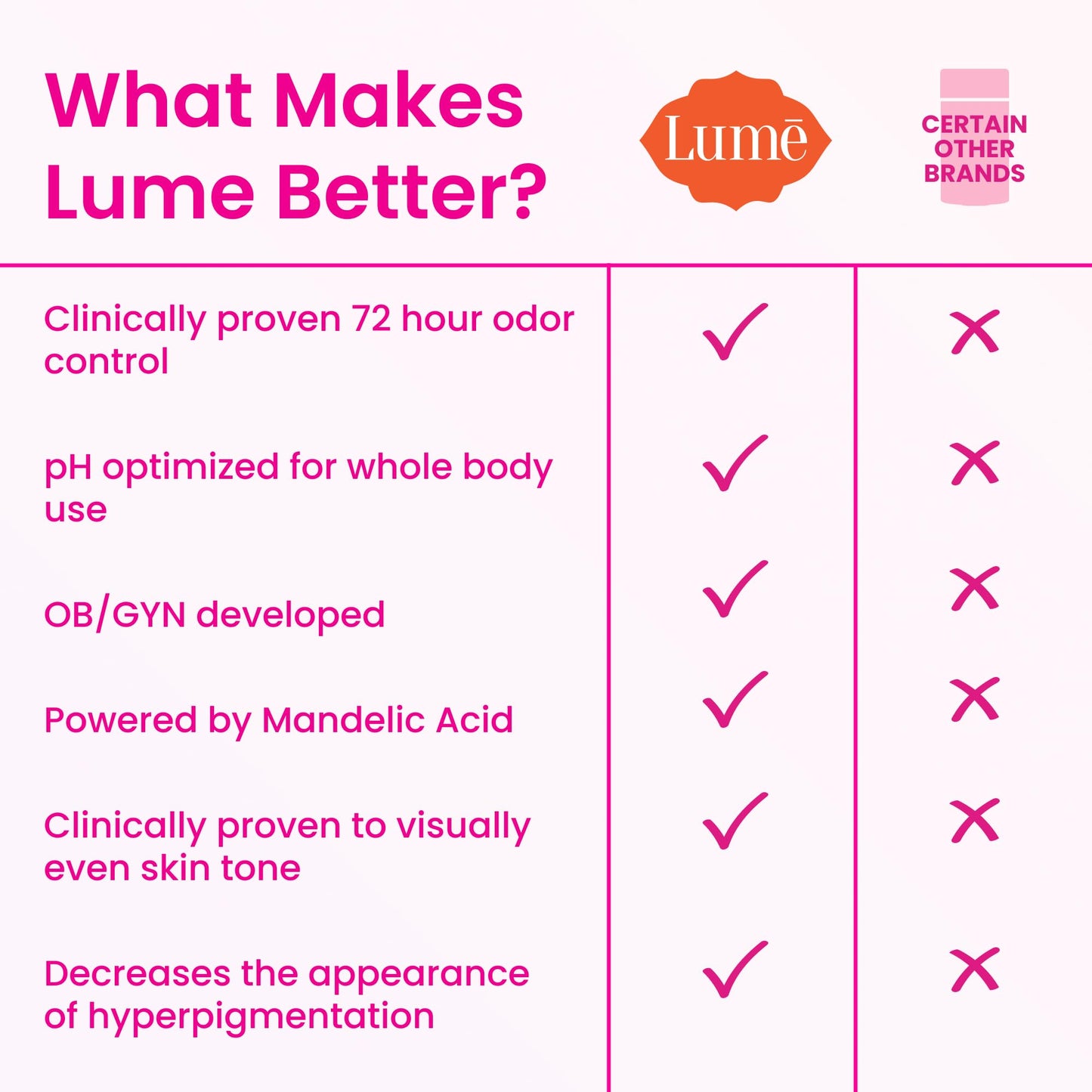 Lume Whole Body Deodorant - Invisible Cream Tube (Unscented) and Lume Acidified Deodorant Wipes (Cool Cucumber) - 24 Hour Odor Control - Aluminum Free, Baking Soda Free, Skin Loving