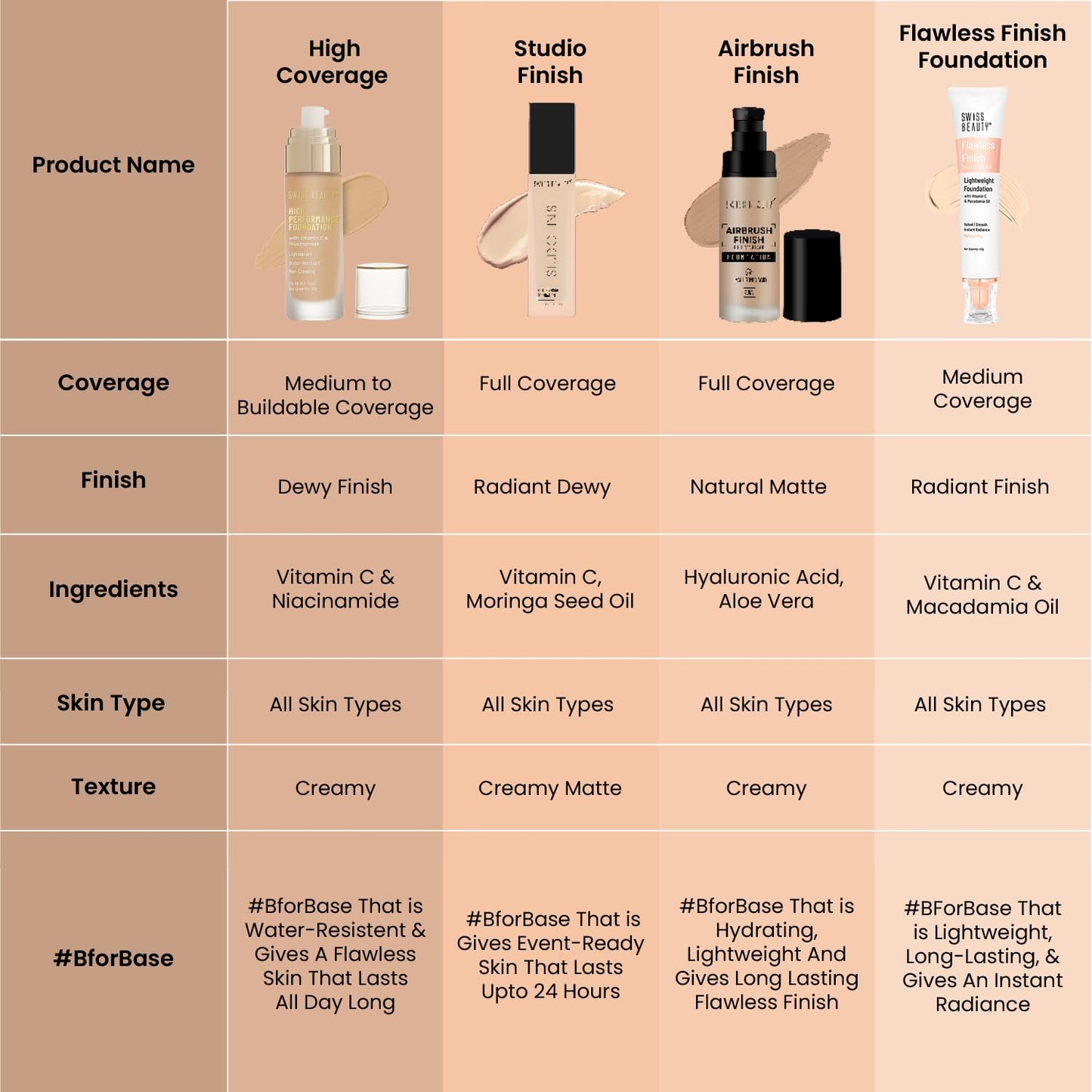 Swiss Beauty High Performance Foundation | Water-Resistant | Medium To Buildable Coverage Liquid Dewy Finish | Lightweight | Easy To Blend | With Vitamin C & Niacinamide | 03 Natural Beige, 55G