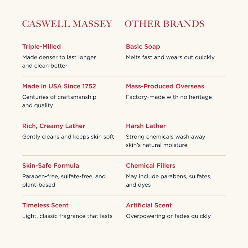Caswell-Massey Oatmeal Bar Soap - Soothing Colloidal Oatmeal, Shea Butter and Cocoa Butter - Gentle Moisturizing Soap for Sensitive and Dry Skin - Plant-Based and Cruelty-Free - Made in USA - 5.8 oz