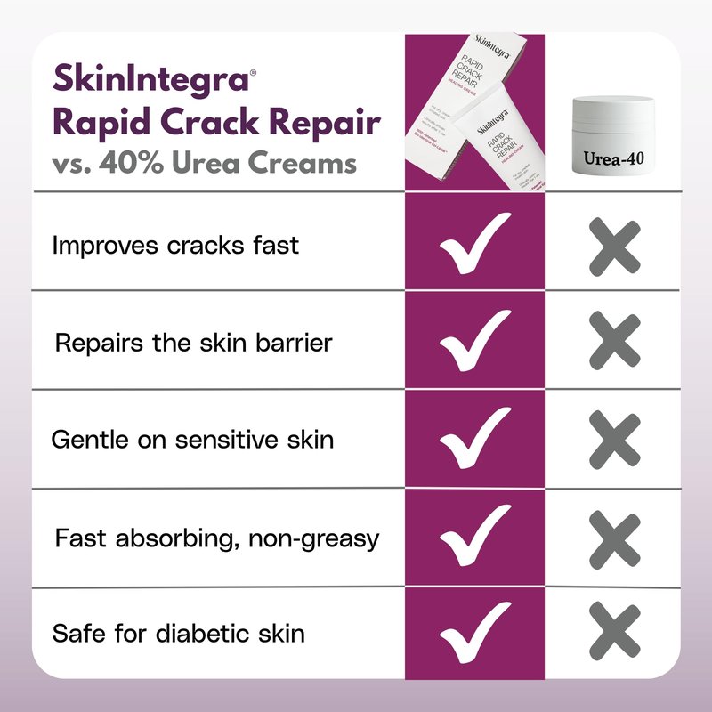 SkinIntegra Rapid Crack Repair Cream, 25% Urea with Lactic Acid, Restores Cracked Heels and Diabetic Feet, Post-Surgery Scar Care, Fragrance-Free Barrier Cream, 3 oz