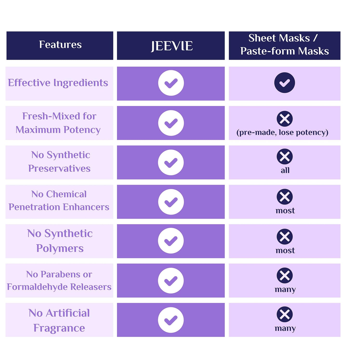 Jeevie Premium Nourishing Facial Mask – All-in-One Brightening, Hydrating, and Clarifying Mask for Balanced Radiance, 100g