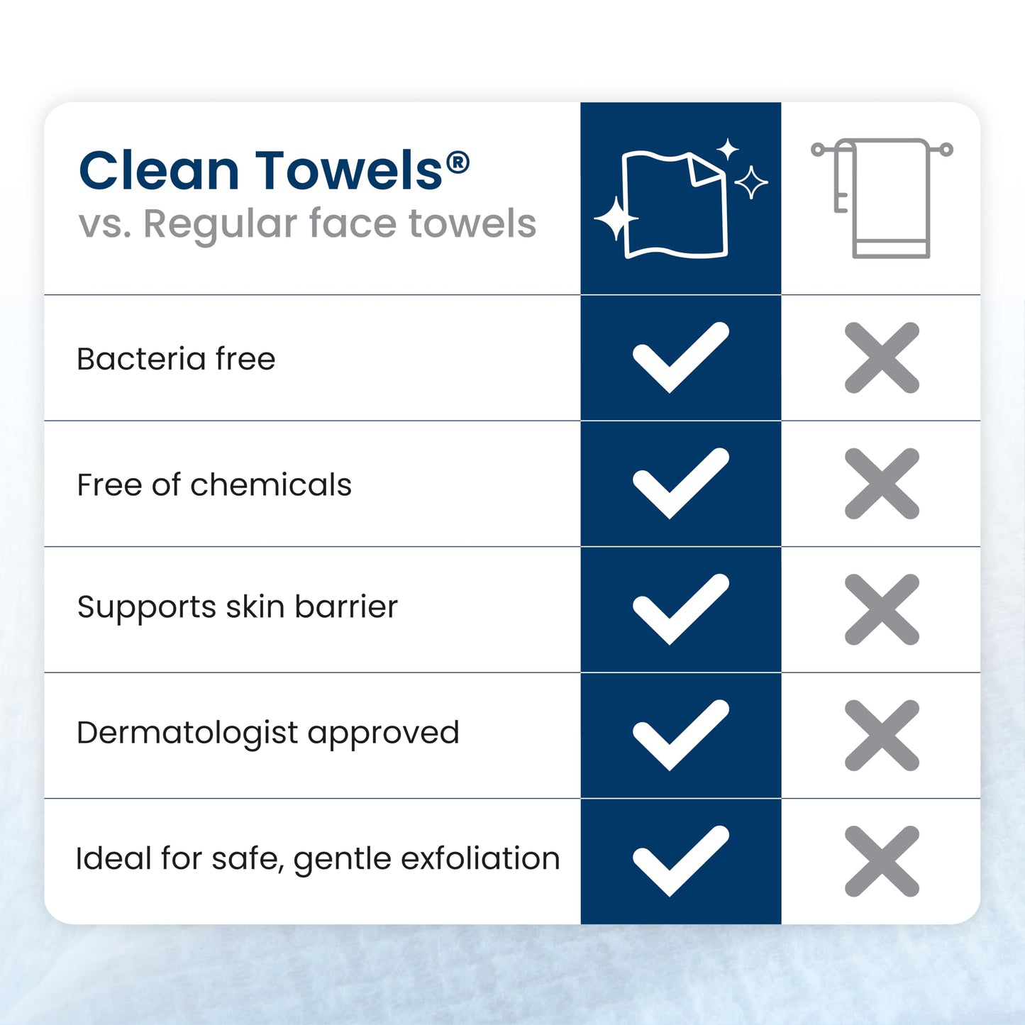 Clean Skin Club Clean Towels XL®, 100% USDA Biobased Face Towel, Disposable Face Towelette, Eczema Association Accepted, Makeup Remover Dry Wipes, Ultra Soft, 50 ct per pack, 6 Packs, 300 Ct Total