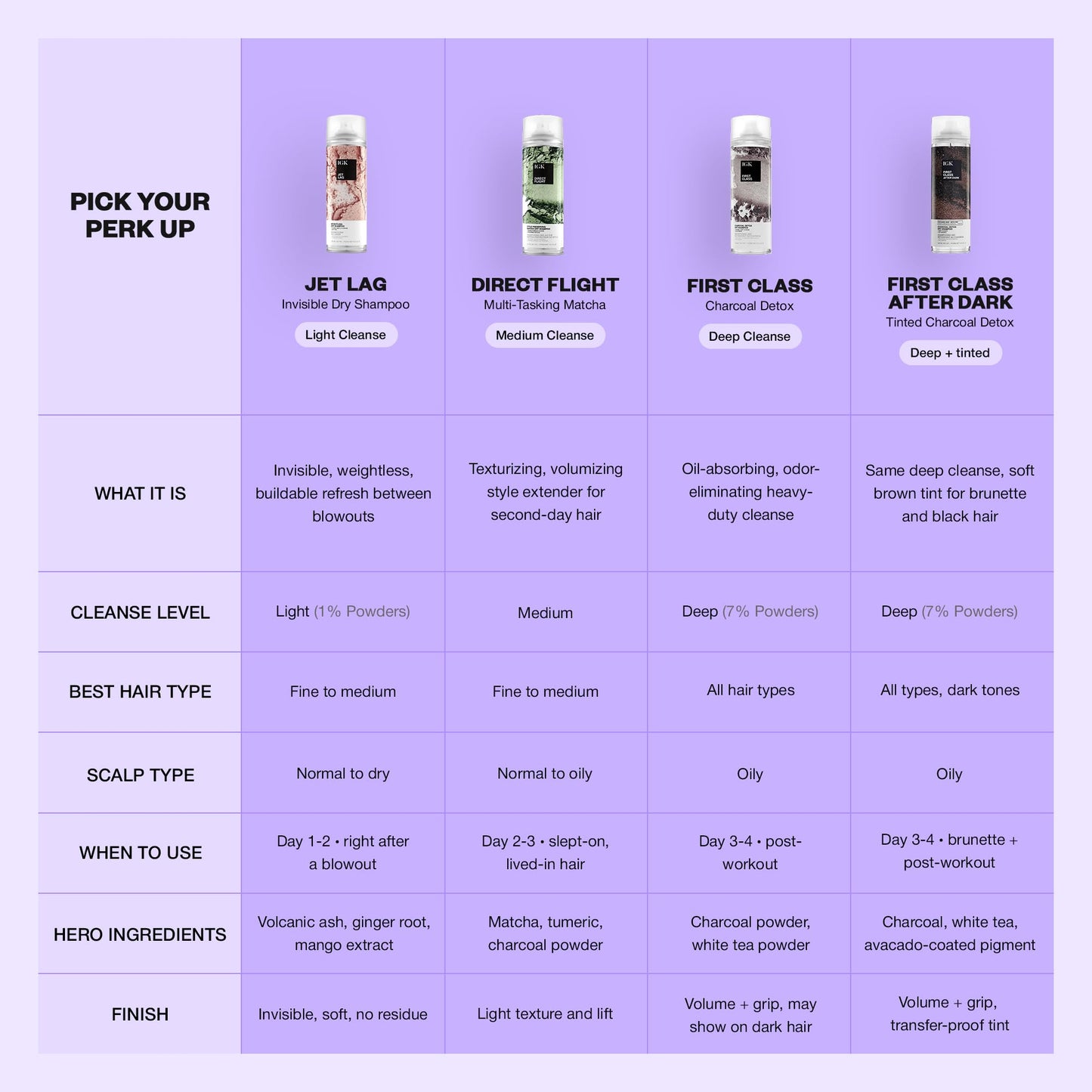 IGK DIRECT FLIGHT Multi-Tasking Matcha Dry Shampoo | Light Cleanse + Style Preserving | Vegan + Cruelty Free