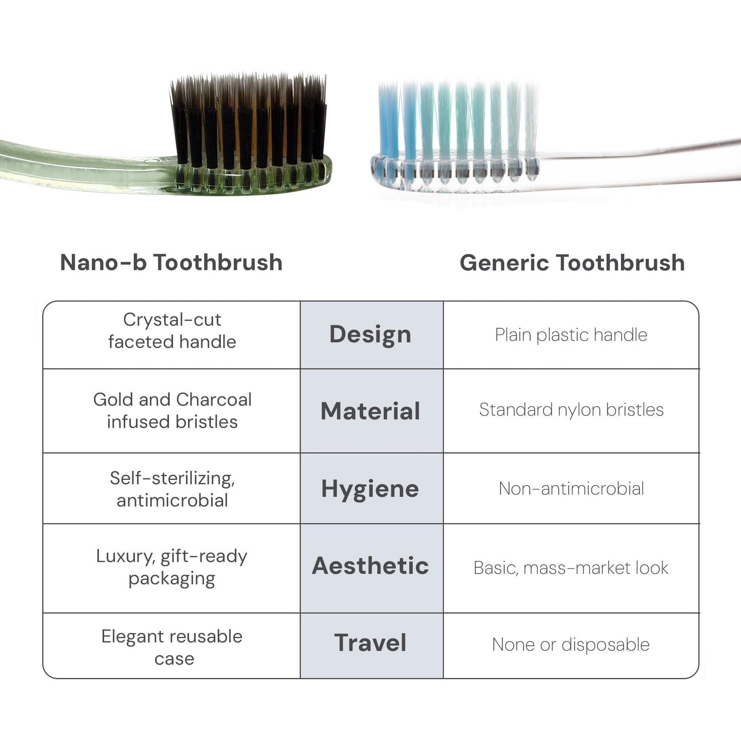 Nano-b Manual Toothbrush Set for Adults with Sensitive Gums, Gold & Charcoal Soft/Medium Bristles, Travel Cases, Blue, Pink, Green, Crystal, 4-Pack