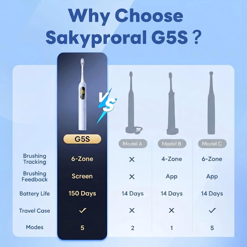 SAKYPRORAL Kids Electric Toothbrush for Boys Teens (6-15Y), Smart Screen with Brushing Score, Soft Bristles, Visual Timer for Braces, 150 Days Battery with Travel Case (Blue)