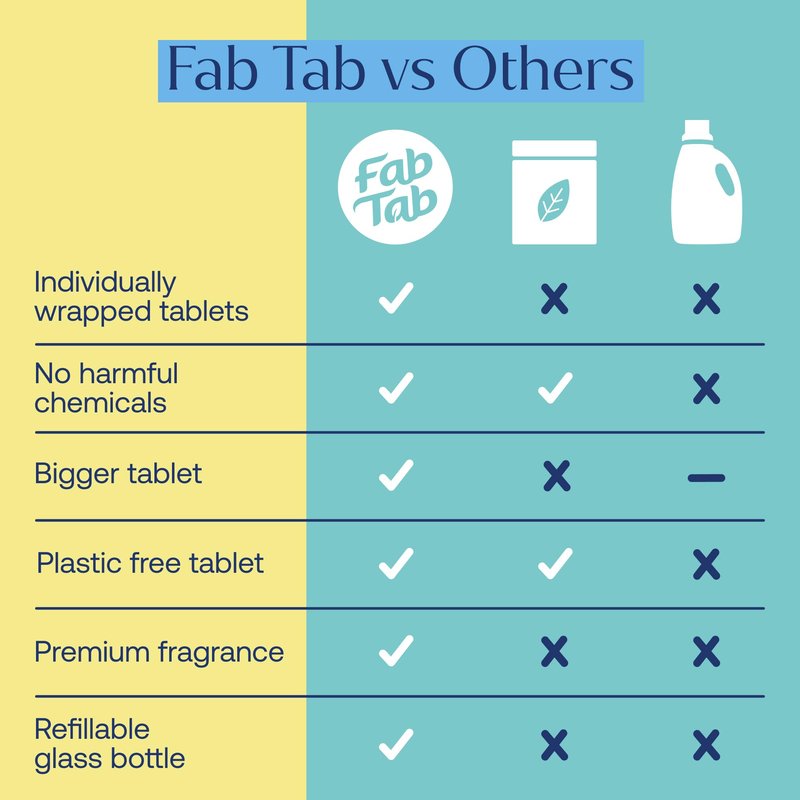 FabTab Dual Foaming Hand Soap Kit - 6x Plant-based Hand Wash Tablets -Convenient & Easy To Use 2x Refillable Glass Bottles - Variety Fragrances - (6x11.9 Fl Oz Bottles Of Soap)