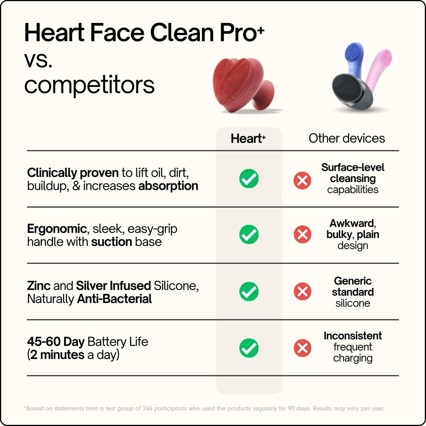 Heart Face Clean Pro⁺ - Electric Silicone Facial Scrubber for Acne with 7000+ Sonic Pulses - IPX7 Waterproof Rechargeable Exfoliator with Slip-Free Grip, 3 Speed Settings & Phthalate-Free - Cherry