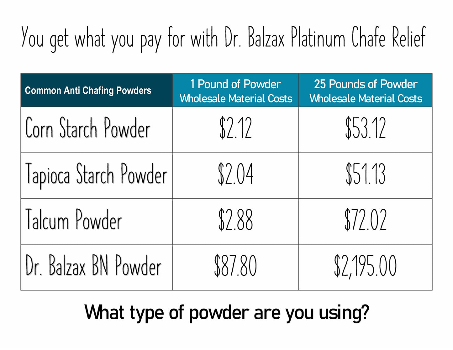 Dr. Balzax Platinum Prevents Skin Chafing & Irritation. Trusted Protection. An Anti-Chafe Cream for Long Lasting Chafing Protection. Non Sticky. Quick Drying for Sensitive Skin & Private Parts