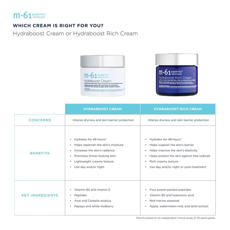 m-61 Hydraboost Cream - Ultra-Nourishing, Moisturizing Face Cream to Plump, Hydrate, Repair | Hyaluronic Acid, Peptides, Vitamins E & B5 | For All Skin Types | Made in USA - 1.7 Fl Oz