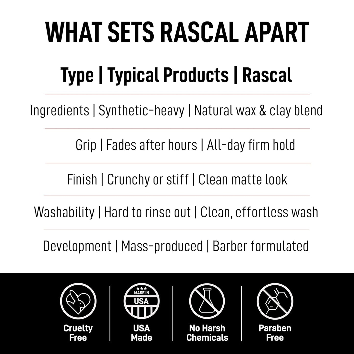 Rascal Deluxe Pomade for Men - Matte Hair Paste with Strong Hold | Natural Beeswax & Lanolin Wax