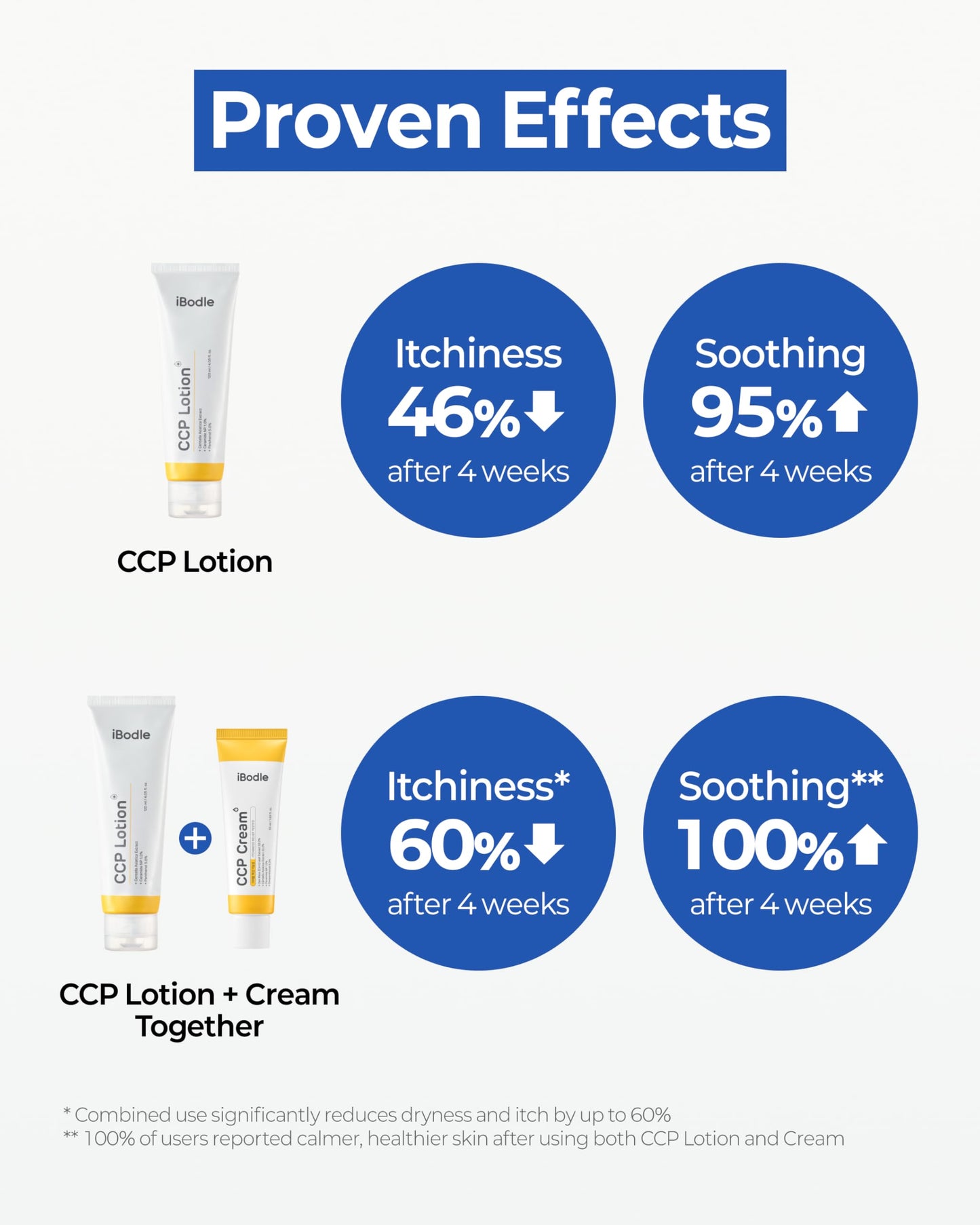 iBodle CCP Lotion, Hydrating Korean Skin Care, Deep Moisturizing, Soothing sensitive Itchy Skin with Centella Asiatica, Ceramide & Panthenol, Skin Barrier with Patented Ingredient 4.05 fl oz