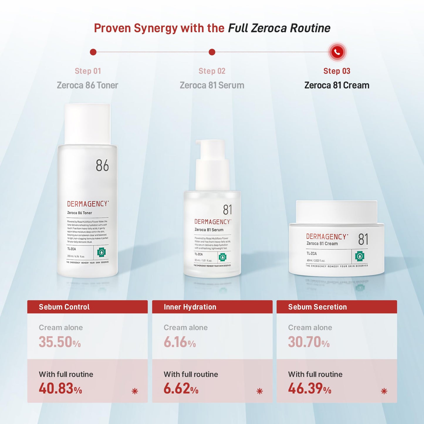 DERMAGENCY Zeroca 81 Cream | Korean Acne Cream for Sensitive & Oily Skin | Lightweight, Non-Greasy, Calming Hydration | Oil Control, Pore Refining, Cica | Fragrance-Free | K-beauty 2.02 Fl.Oz / 60ml