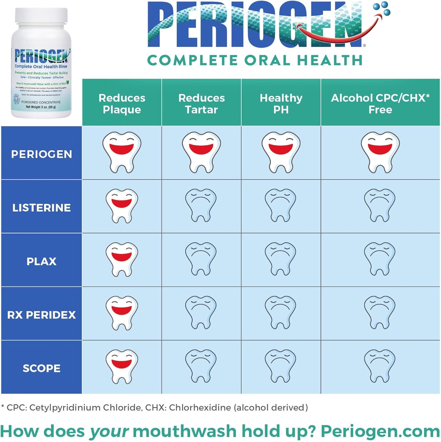 Periogen Oral Rinse - Advanced Dental Care for Fresh Breath | 16 oz