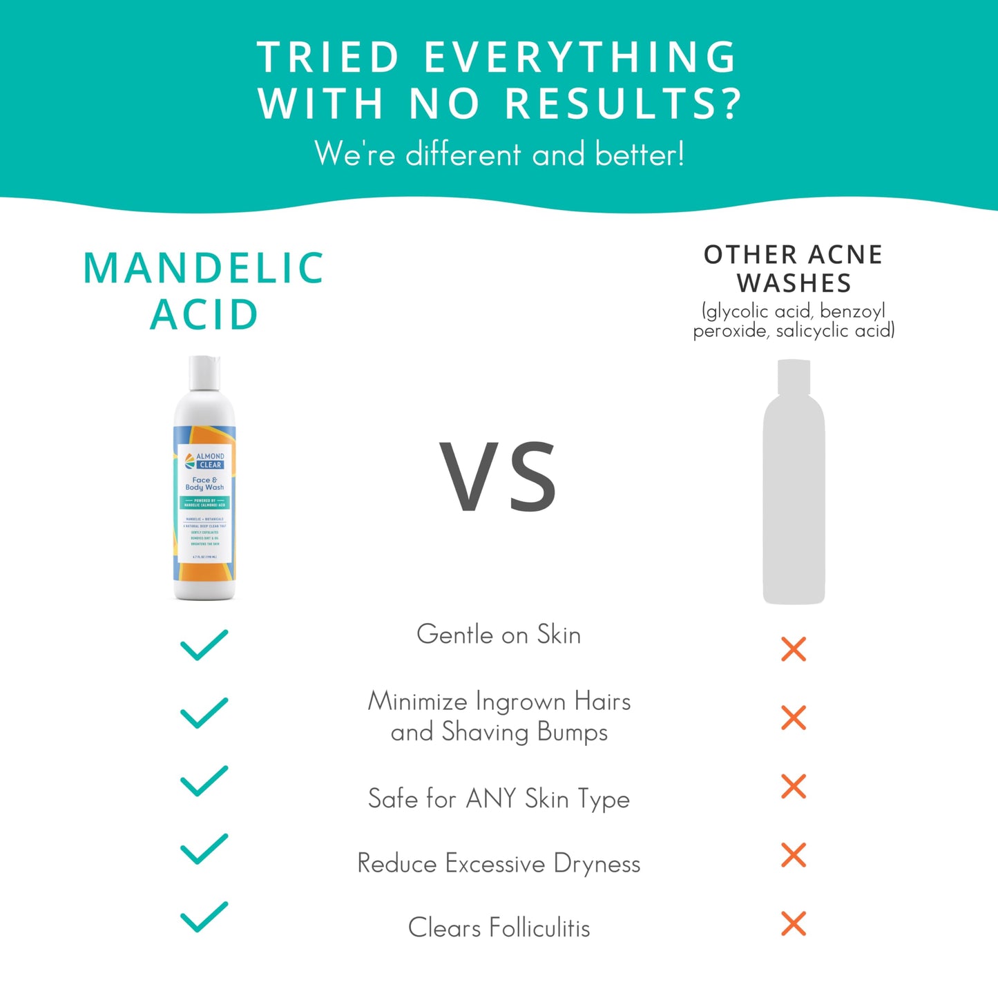 Almond Clear Face & Body Wash | Skin Care for Acne and Folliculitis-Prone Skin - Gentle Acne Face & Body Wash, Exfoliating Cleanser with Mandelic Acid | 17.25 oz