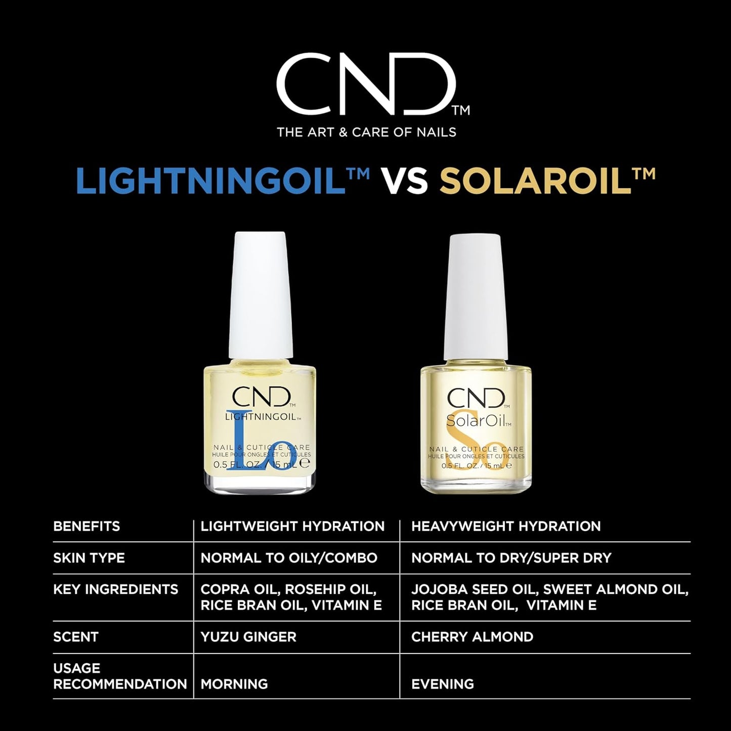 CND Lightning Oil - Fast Absorbing Nail & Cuticle Hydration | 0.5 Fl Oz