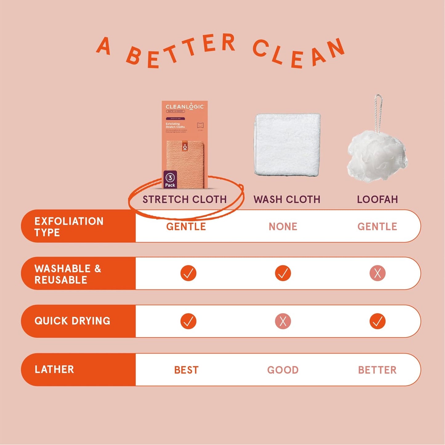 Cleanlogic Daily Skincare Set for Sensitive Skin - 3 Exfoliating Cloths & 9 Gentle Makeup Remover Pads | Soft Texture for Smooth Cleansing