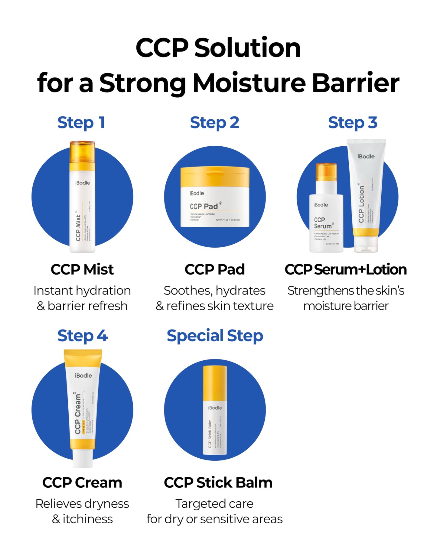 iBodle CCP Lotion, Hydrating Korean Skin Care, Deep Moisturizing, Soothing sensitive Itchy Skin with Centella Asiatica, Ceramide & Panthenol, Skin Barrier with Patented Ingredient 4.05 fl oz