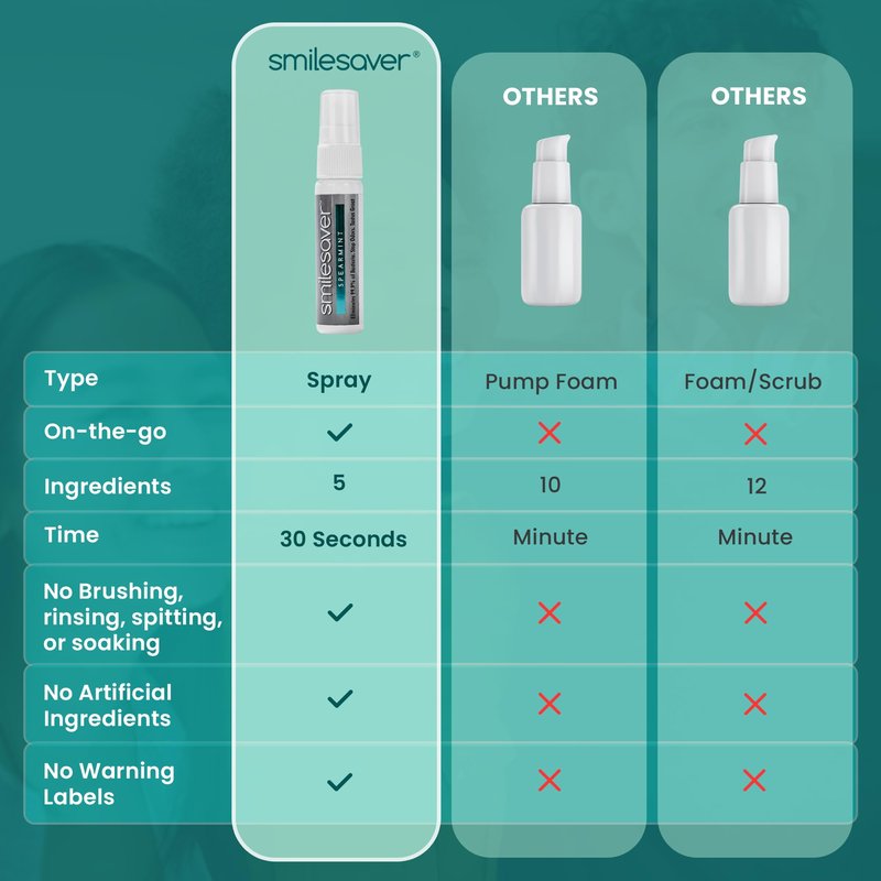 Smilesaver Retainer Cleaner Spray – Invisalign, Mouth Guard, and Denture Cleaner – Quick Oral Care for Aligner & Retainer Hygiene – Natural, Portable & Minty Fresh Oral Care Products (1oz) (Pack of 2)