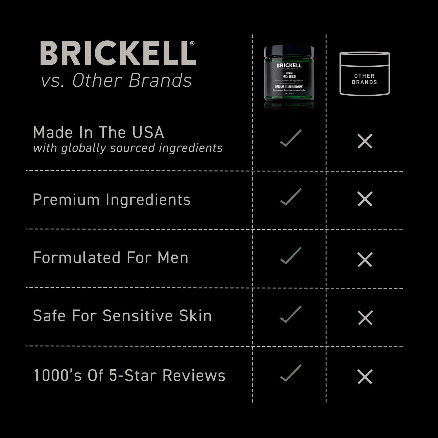 Brickell Men's Renewing Face Scrub for Men, Natural and Organic Deep Exfoliating Facial Scrub Formulated with Jojoba Beads, Coffee Extract and Pumice, 2 Ounce, Scented