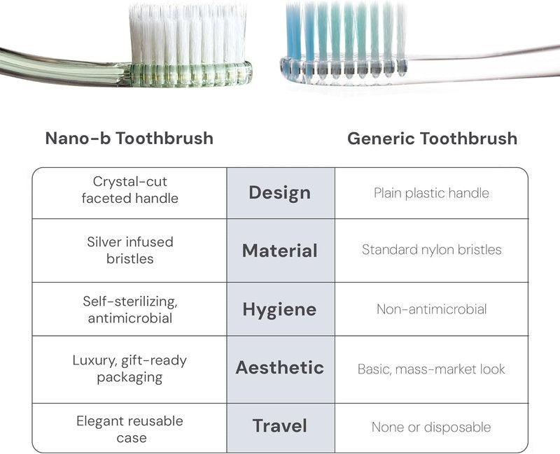 Nano-b Manual Toothbrush Set - Soft/Medium Bristles for Sensitive Gums | 4-Pack in Blue, Pink, Green, Crystal