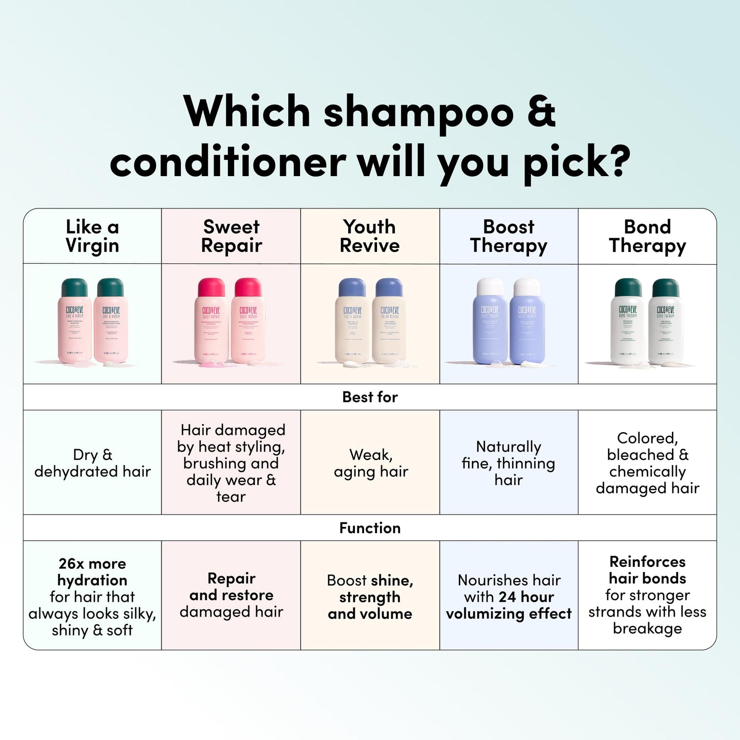 Coco & Eve Bond Therapy Pro Bond Conditioner. Strengthens and Repairs Hair Bonds with Less Breakage. Hydrating, Nourishing Conditioner for Damaged, Chemically Treated Hair. (9.47 fl oz)