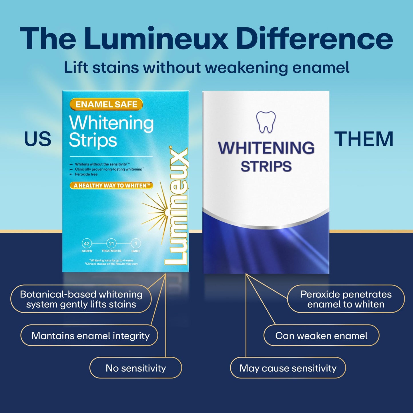 Lumineux Teeth Whitening Strips, Peroxide Free, 9 Treatments (1 Month)
