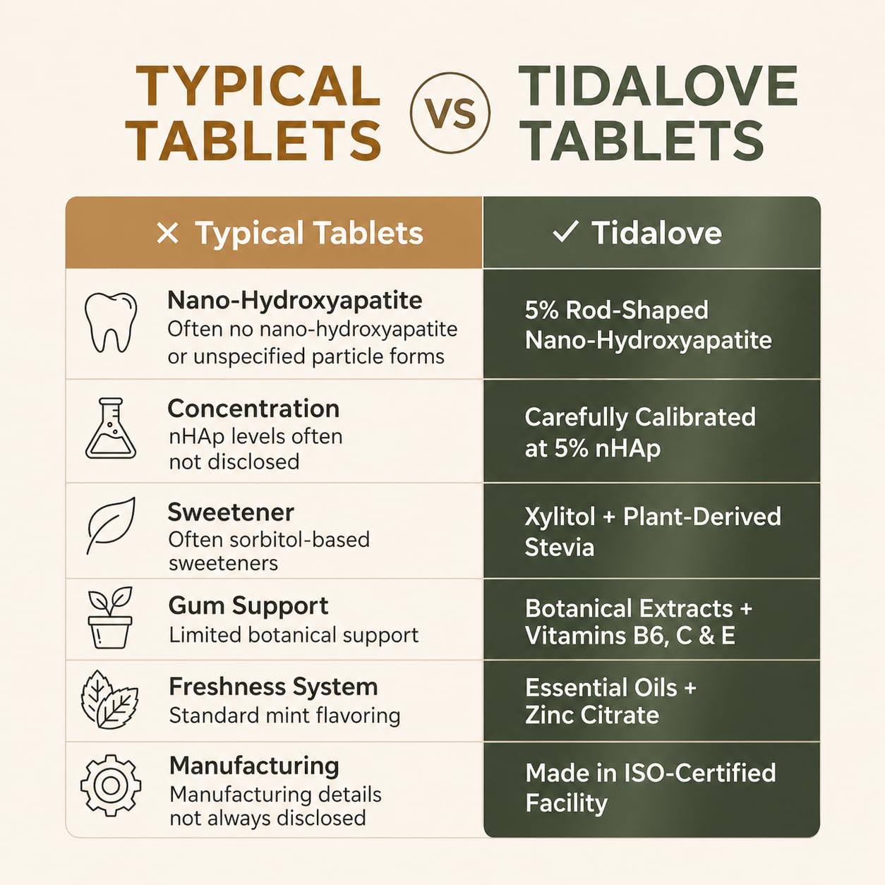 Tidalove Cinnamon Fluoride-Free Toothpaste Tablets, 248 ct nHAp