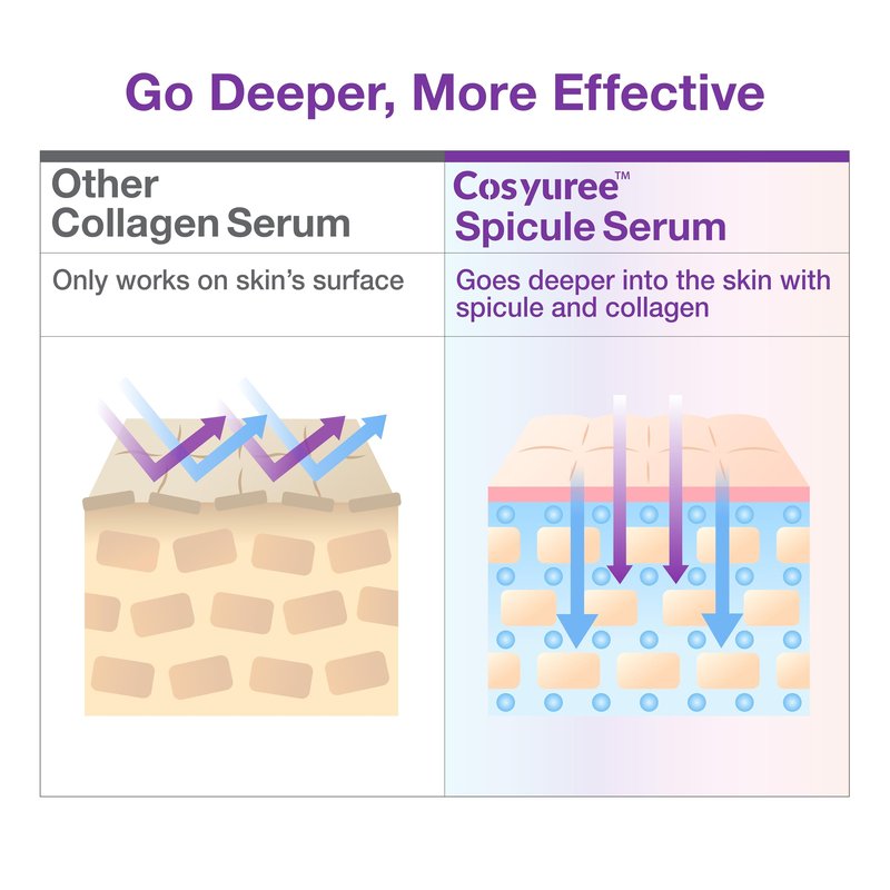 Cosyuree Collagen Spicule Serum, 120,000 Collagen-Coated Micro Spicules, Spicule Serum Inspired by Microneedling for Hydration & Pore Care, Firm-Looking Glass Skin, Korean Skincare 1.69 fl oz