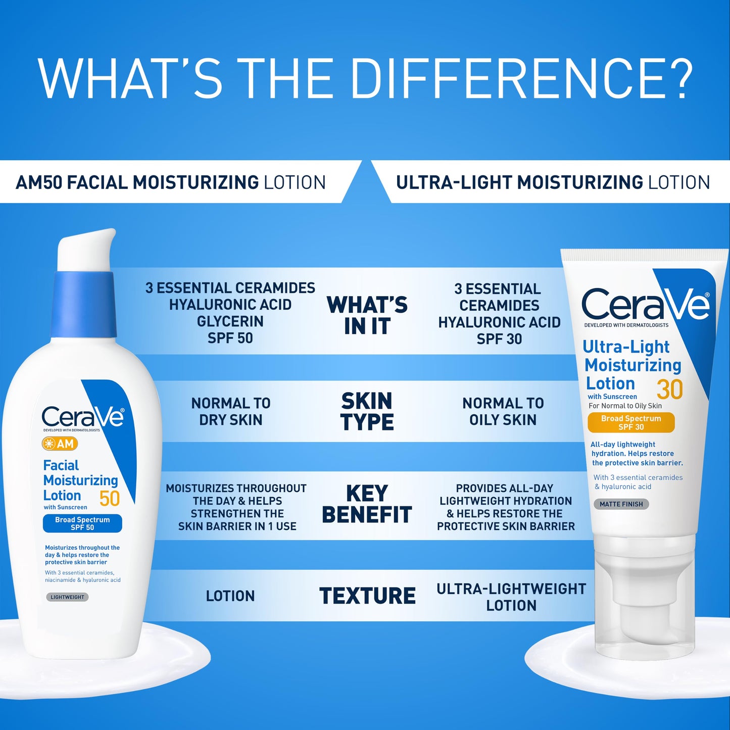 CeraVe AM Facial Moisturizing Lotion SPF 50, Face Moisturizer with SPF, Hyaluronic Acid, Niacinamide & Ceramides, Non-Greasy, Blends Seamlessly With No White Cast, Non Comedogenic Sunscreen, 3 Oz