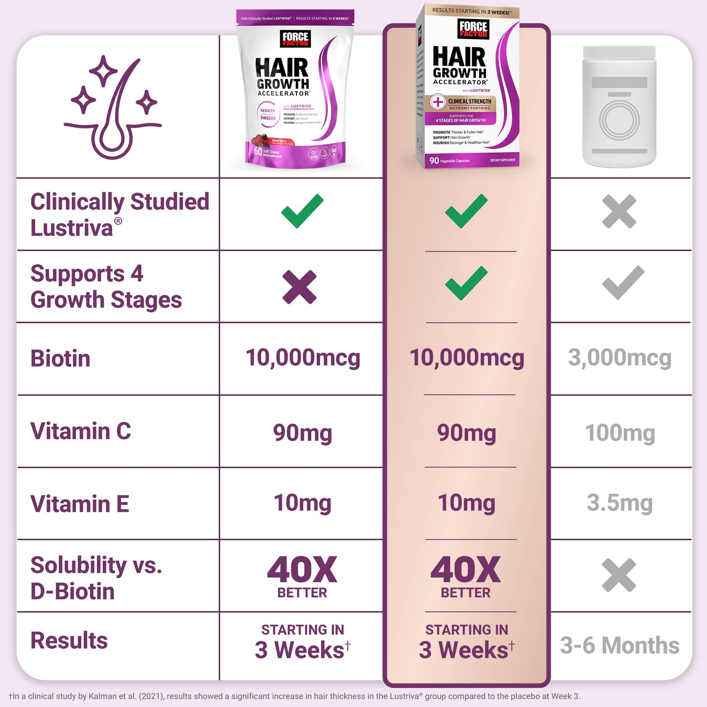 Force Factor Hair Growth Accelerator Soft Chews, Vitamins for Women and Men with Clinically Studied Lustriva and Biotin, Promotes Thicker, Fuller, Stronger Hair, Mixed Berry, 60 Soft Chews (Pack of 3)