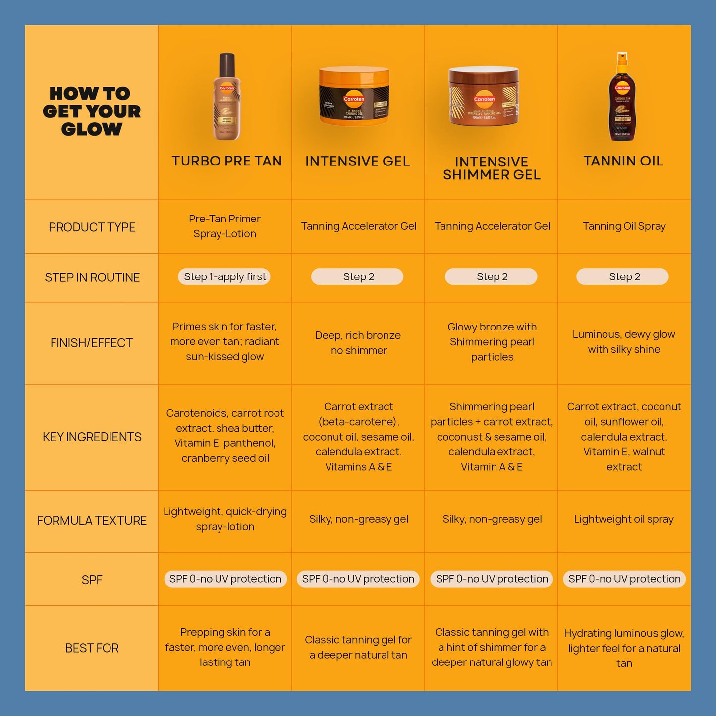 Carroten Intensive Tanning Gel | Browning Tan Accelerator | Non-Greasy, Water-Resistant with Carrot and Coconut Oil | Vitamin A & E For Moisture & Hydration | Made in Greece | 5 oz + Spatula