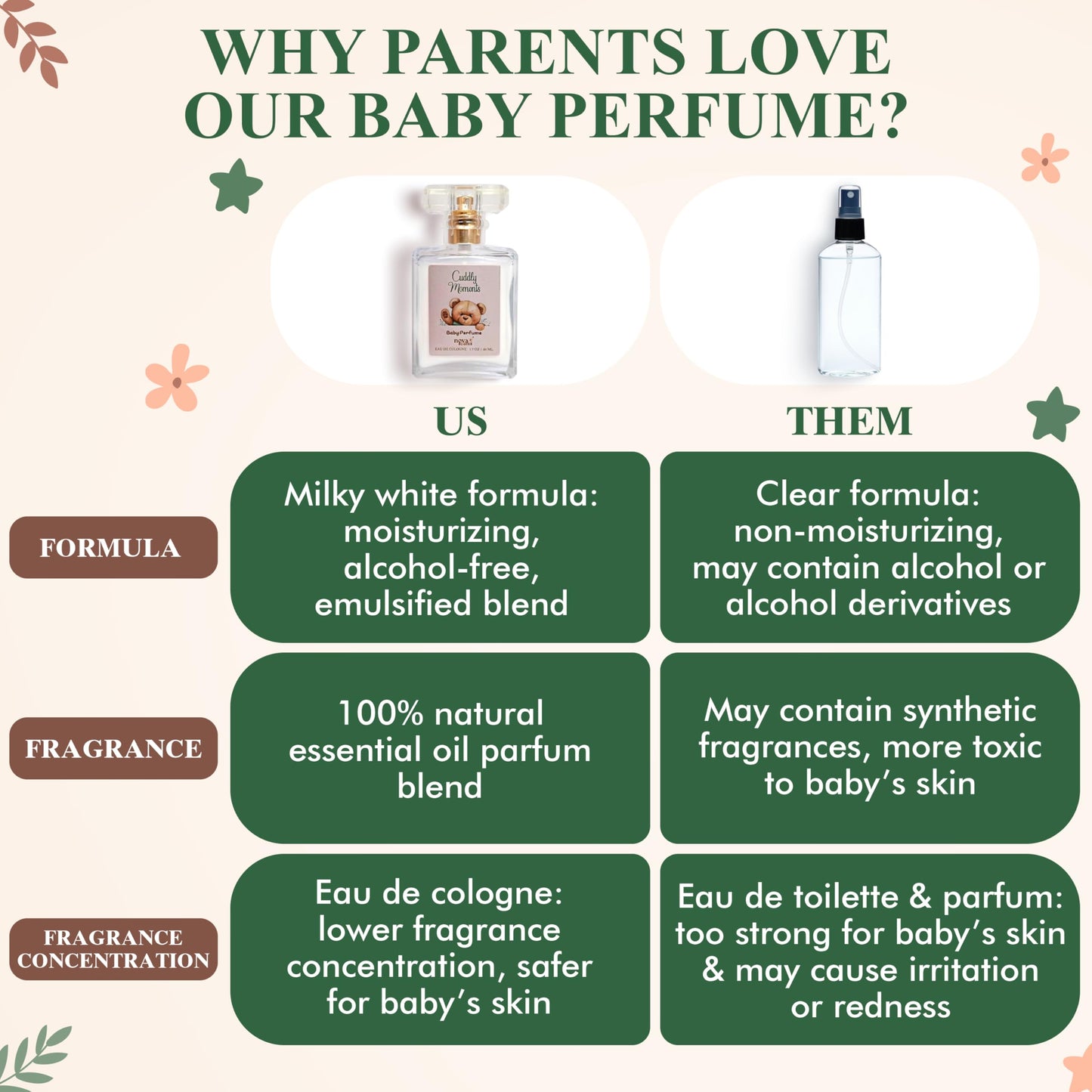 Nova Scents| Baby Cologne| Baby Perfume| Alcohol Free, Hypoallergenic, Paraben Free| Floral, Fresh, Powdery| Gentle Scent for Babies & Toddlers| 1.7oz, 50 ml- Cuddly Moments