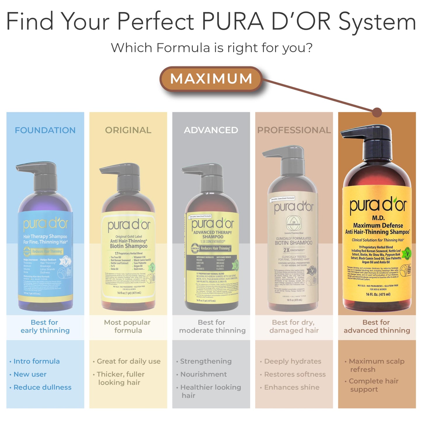 PURA D'OR MD Anti-Thinning Biotin Shampoo & Hair Regrowth Conditioner Set, Maximum Defense Herbal Blend Hair Thickening Products For Women & Men, For Scalp Health, Strong Coal-Tar Scented, 16oz x2