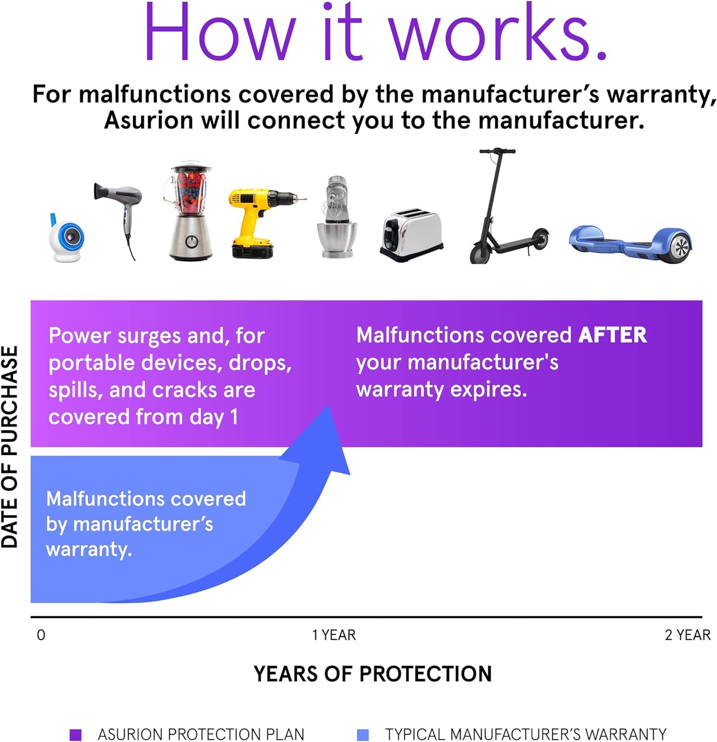 Personal Care Protection Plan - 2 Year Coverage for Devices | $90 - $99.99