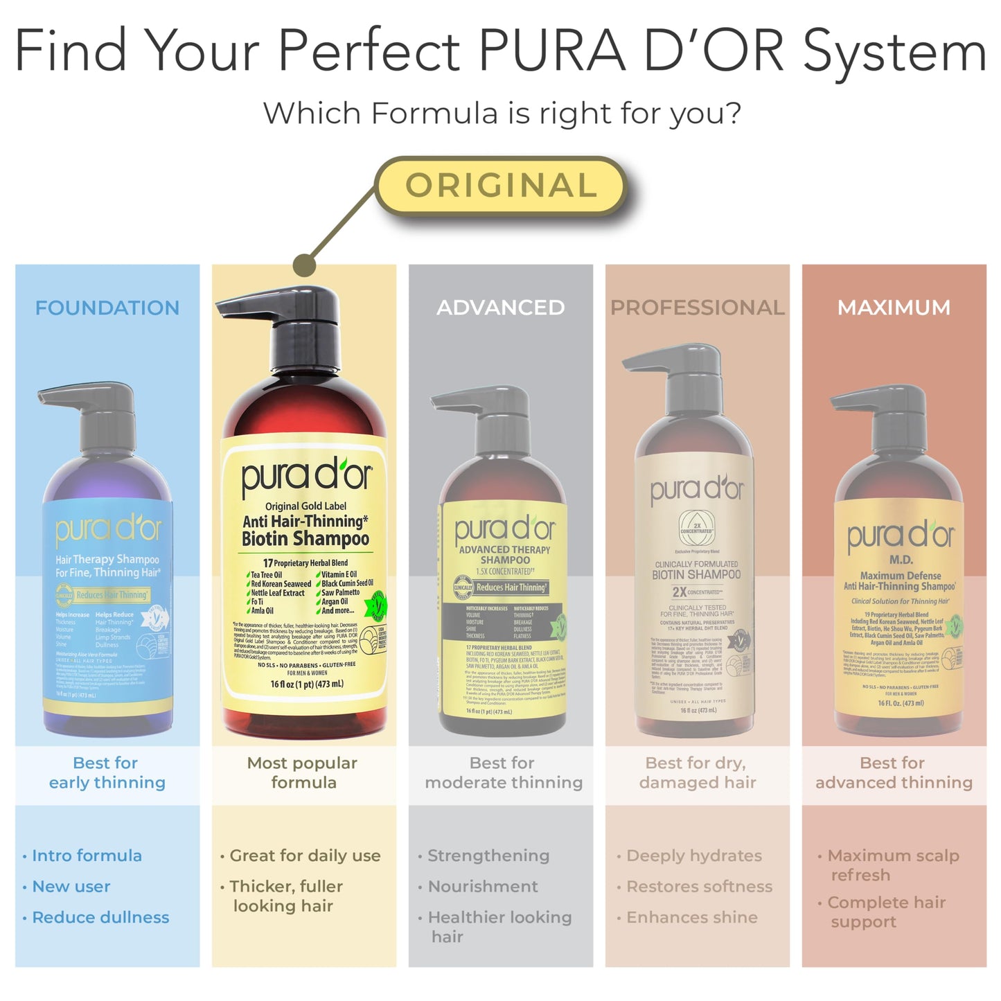 PURA D'OR Anti-Thinning Biotin Shampoo and Conditioner, CLINICALLY TESTED Effective Results, Herbal Blend Thickening Products For Women & Men, Original Gold Label Set, Natural Earthy Scent, 16oz x2