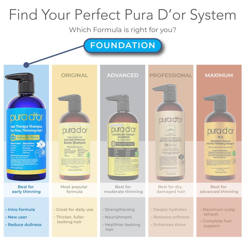 PURA D'OR Hair Thinning Therapy Biotin Shampoo and Conditioner Set, CLINICALLY TESTED Effective Results, Hair Thickening Products For Women & Men, Herbal Scent, Color Safe, 16oz x2