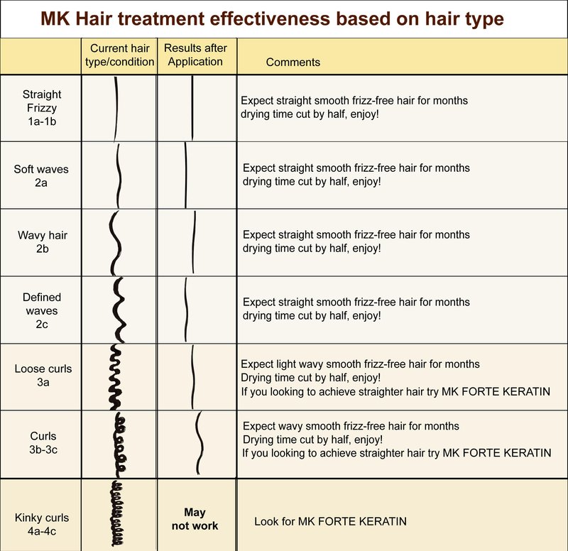 Moroccan Keratin Brazilian Keratin Hair Treatment blowout Straightening Product Professional Grade Natural Organic Looking Results at Home or Salon (4 Piece Set 120x4)