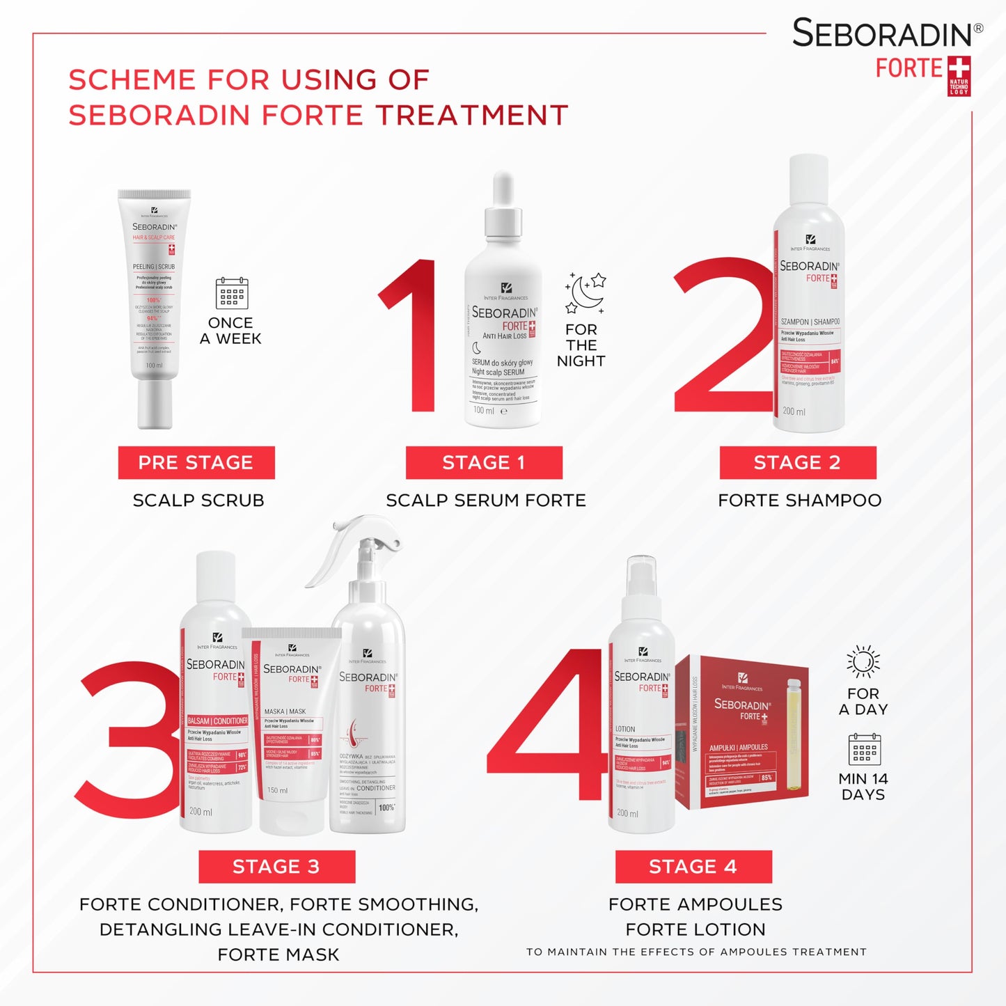 Seboradin Hair Loss And Hair Thinning Premium Lotion Treatment For Men And Women With Vitamins And Natural Extracts For Thickening And Growth Swiss Medic Technology, 200 ML