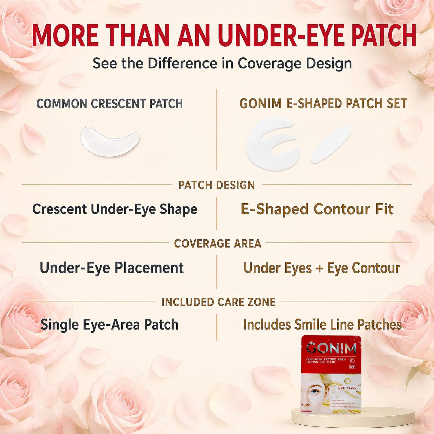 GONIM Under Eye Patches,Collagen Eye Patches for Puffy Eyes & Dark Circles, 360° Fit Hydrogel Eye Mask with PDRN Retinol,Caffeine,Niacinamide & Collagen Peptide,Hydrating Gifts for Women,4 Pairs