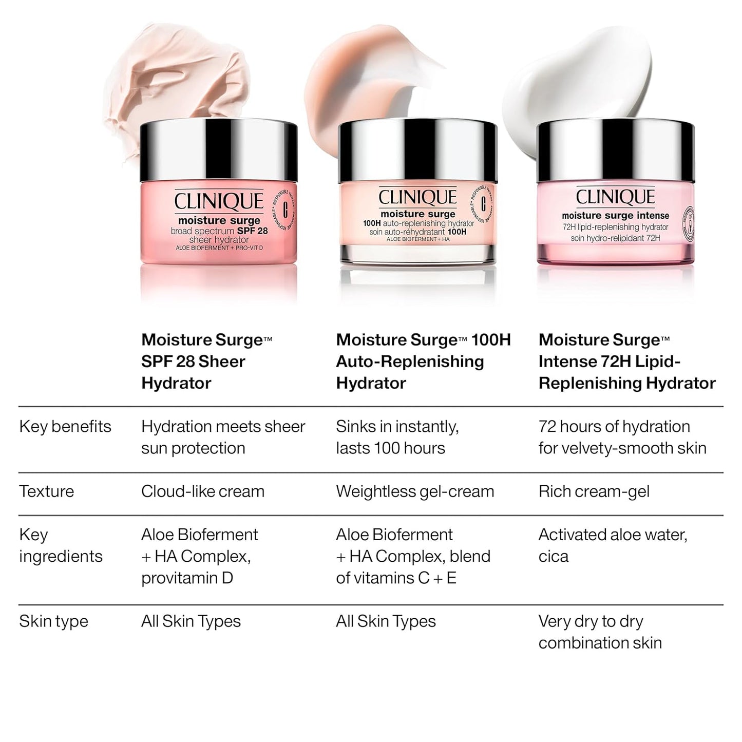 Clinique Moisture Surge Intense Hydrator - 72H Lipid-Replenishing Face Moisturizer with Aloe Water & Cica | Hydrating Formula